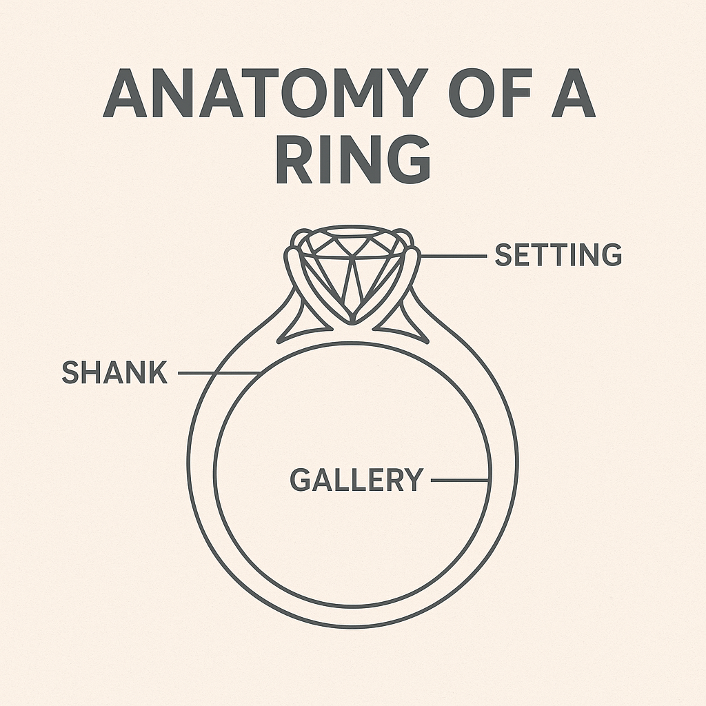 Anatomy of a Ring: Shank, Setting, and Gallery Explained.